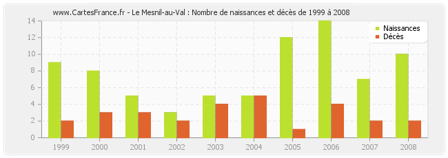 Le Mesnil-au-Val : Nombre de naissances et décès de 1999 à 2008